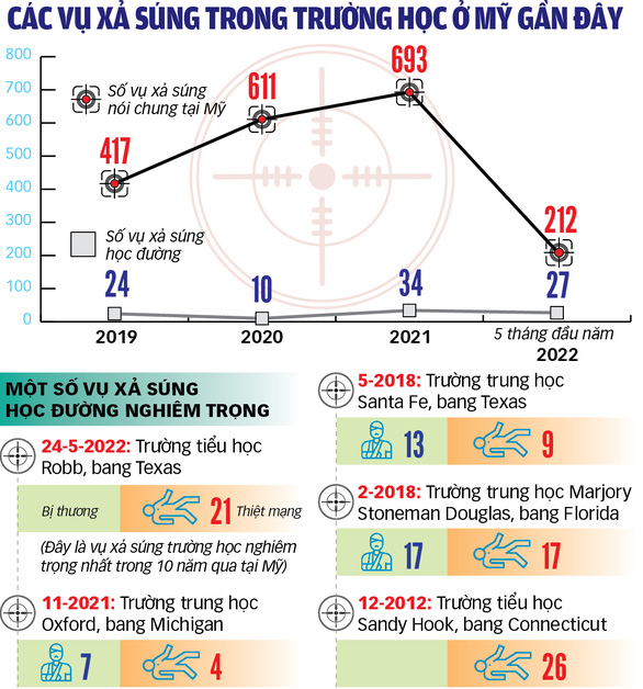 Vụ xả súng trong trường học Mỹ: Mua súng là việc đầu tiên hắn làm khi tròn 18 tuổi - Ảnh 3.