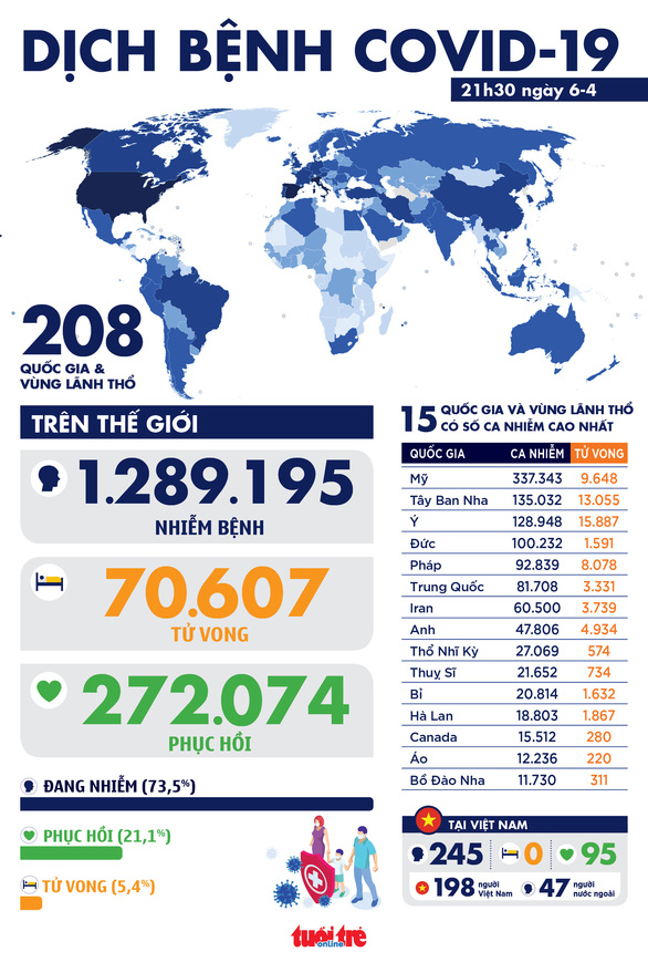 Dịch COVID-19 chiều 6-4: Số ca tử vong toàn cầu vượt 70.000 - Ảnh 1.