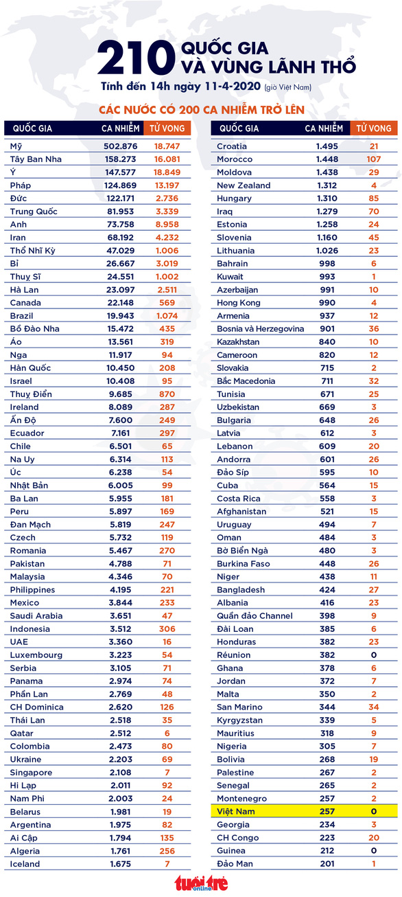 Dịch COVID-19 chiều 11-4: Nhiều nước phạt nặng người vi phạm chống dịch - Ảnh 5.