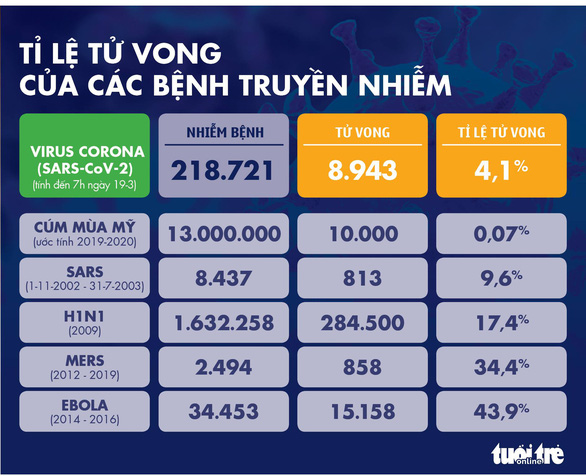 Dịch COVID-19 ngày 19-3: Ý có thêm 475 người chết, cao kỷ lục trong một ngày - Ảnh 5.