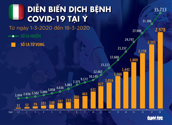 Dịch COVID-19 ngày 19-3: Ý có thêm 475 người chết, cao kỷ lục trong một ngày - Ảnh 3.