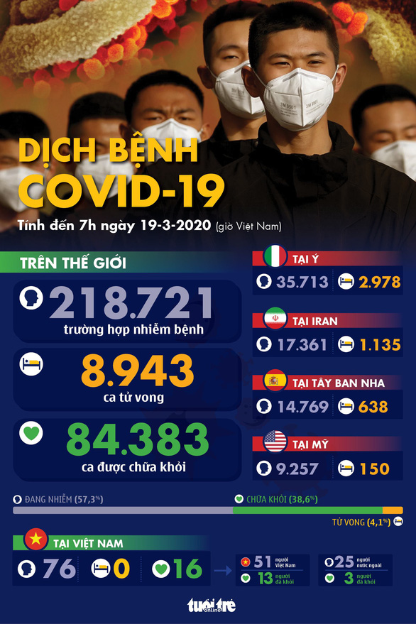 Dịch COVID-19 ngày 19-3: Ý có thêm 475 người chết, cao kỷ lục trong một ngày - Ảnh 1.
