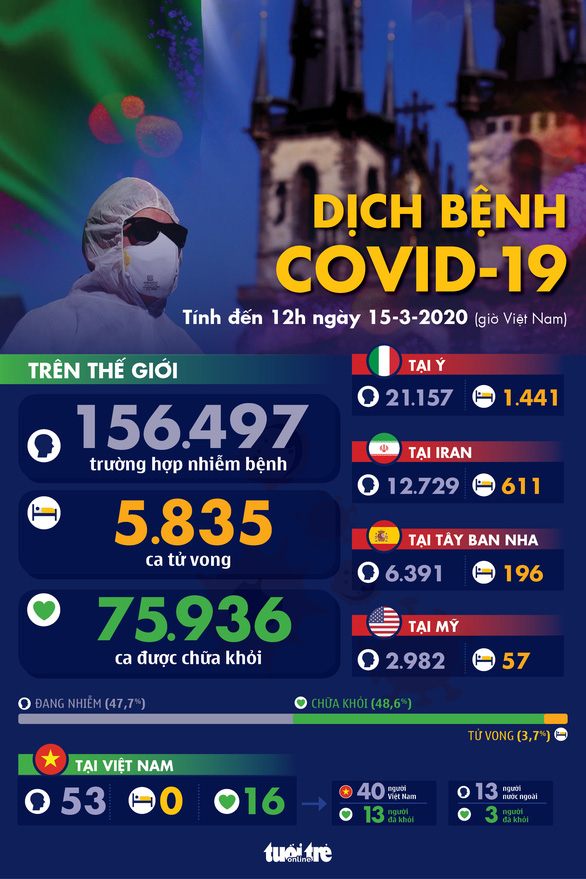 Dịch COVID-19 ngày 15-3: Ý thêm gần 3.500 ca nhiễm mới, Anh lên 1.140 người - Ảnh 1.